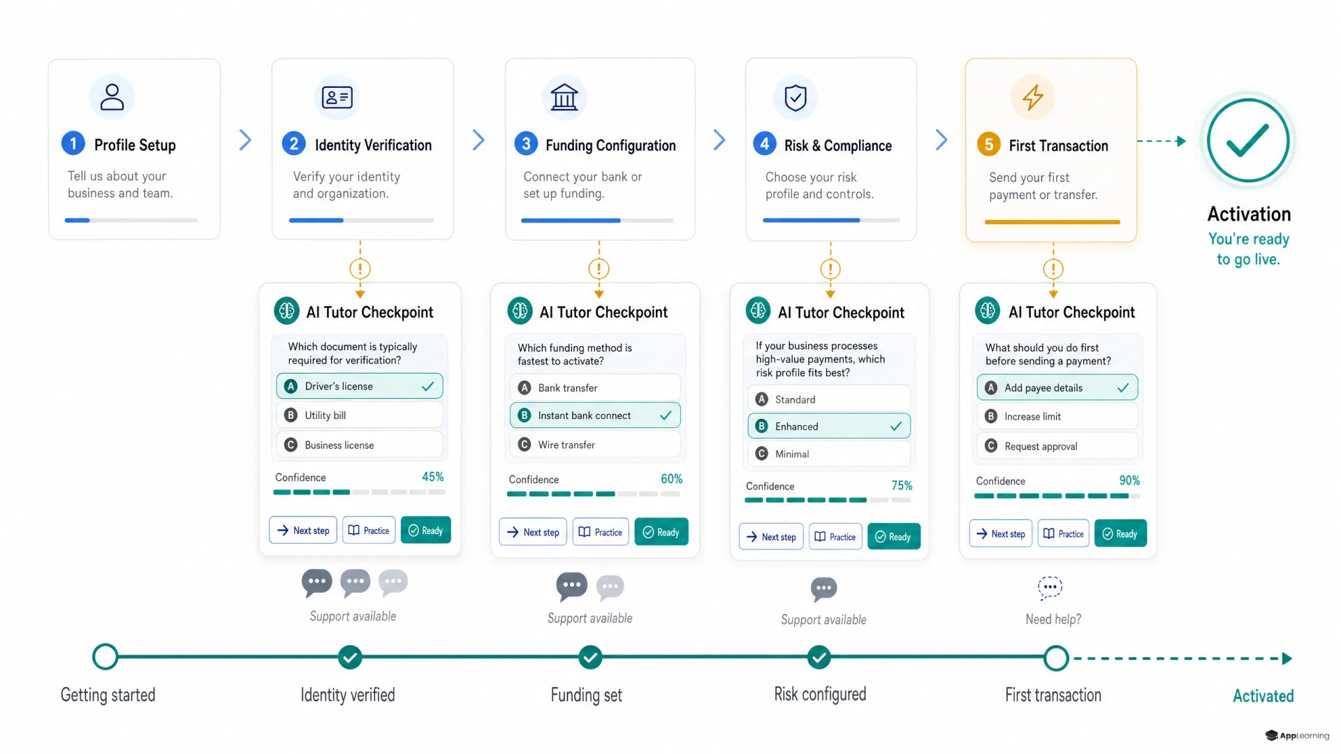 Onboarding flow diagram with AI tutor checkpoints before activation.