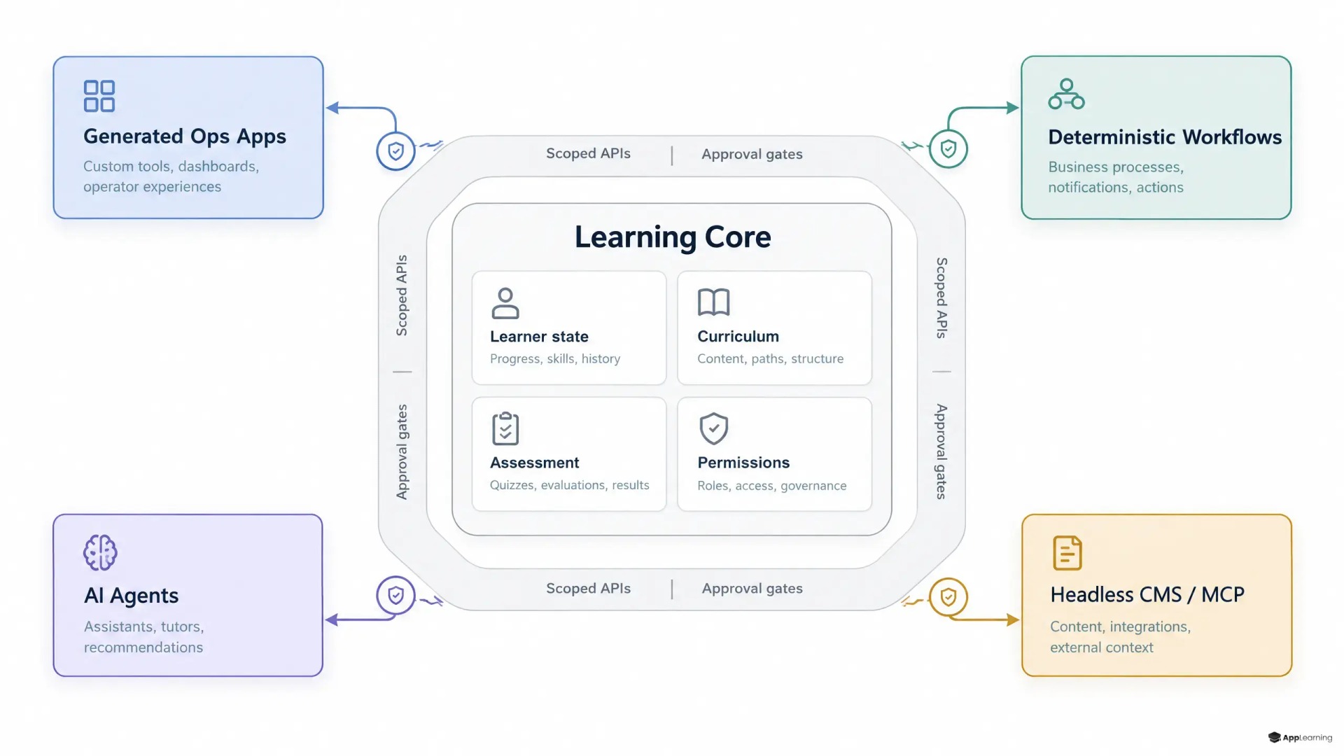 Architecture diagram showing a governed learning core connected to apps, workflows, agents, and content systems through scoped APIs.