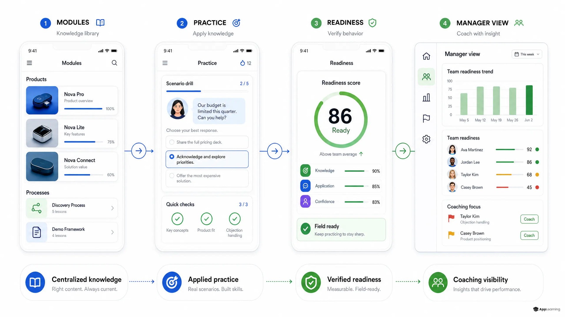 Explainer showing training content turning into readiness scoring and manager coaching dashboard.