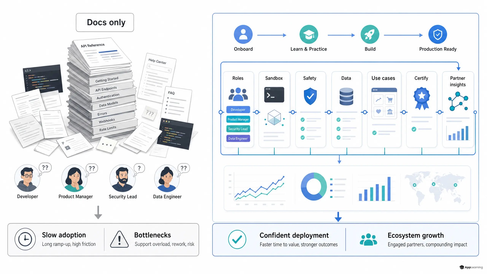 Comparison of fragmented AI documentation and a structured developer academy.