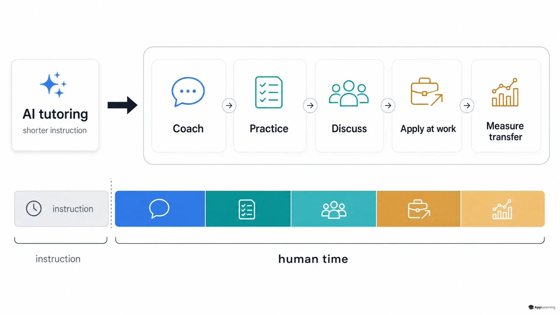 Diagram showing AI tutoring handing off to coaching, practice, discussion, workplace application, and measurement.