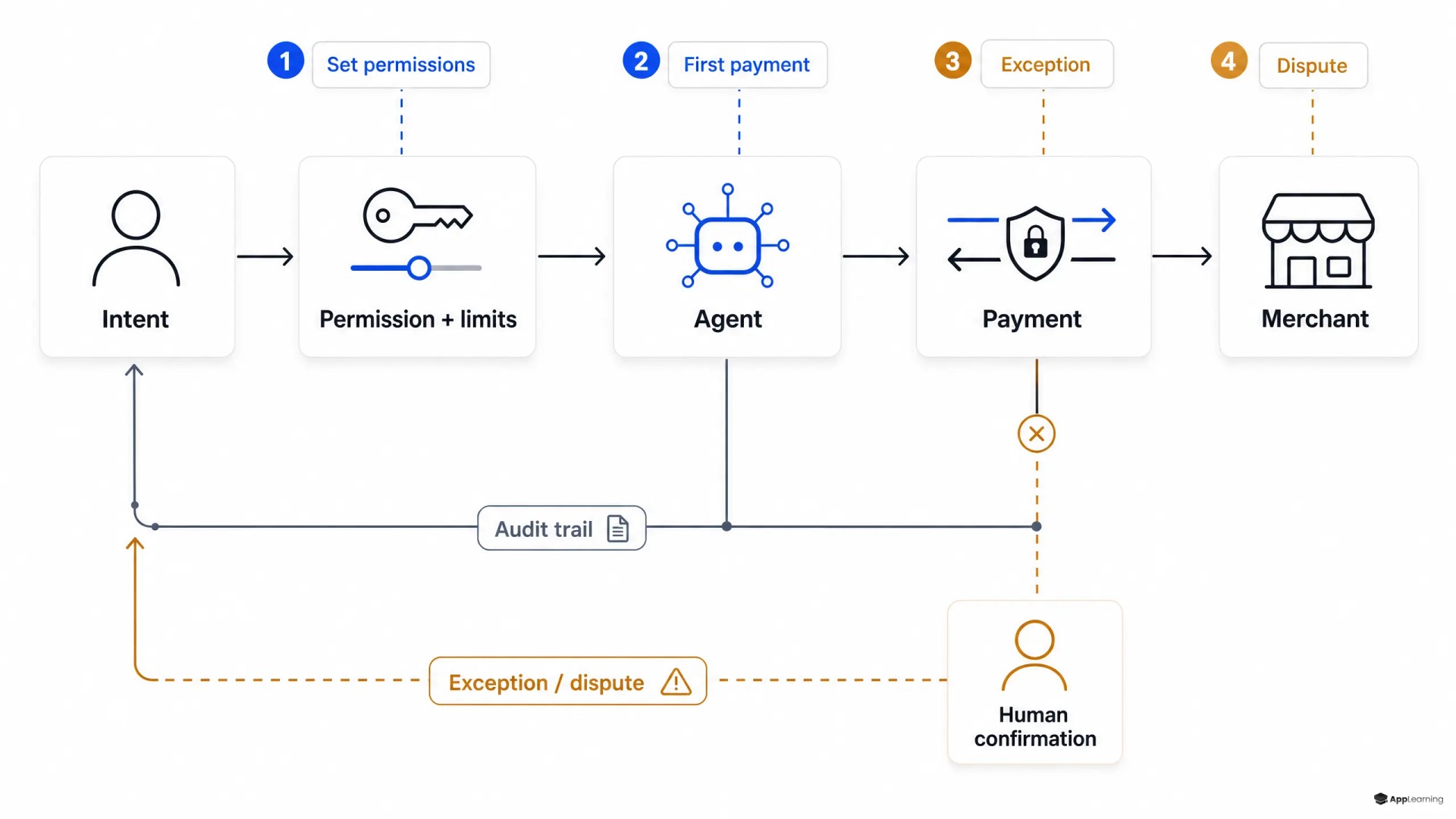 Diagram showing delegated AI payment authority, limits, audit trails, and human recourse.