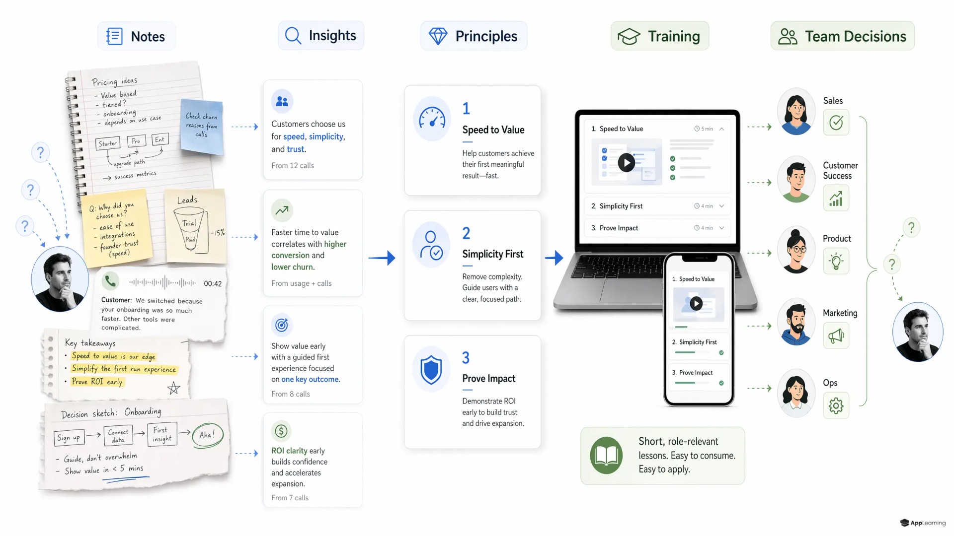 Founder-Notizen werden zu Trainingsmodulen fürs Team.