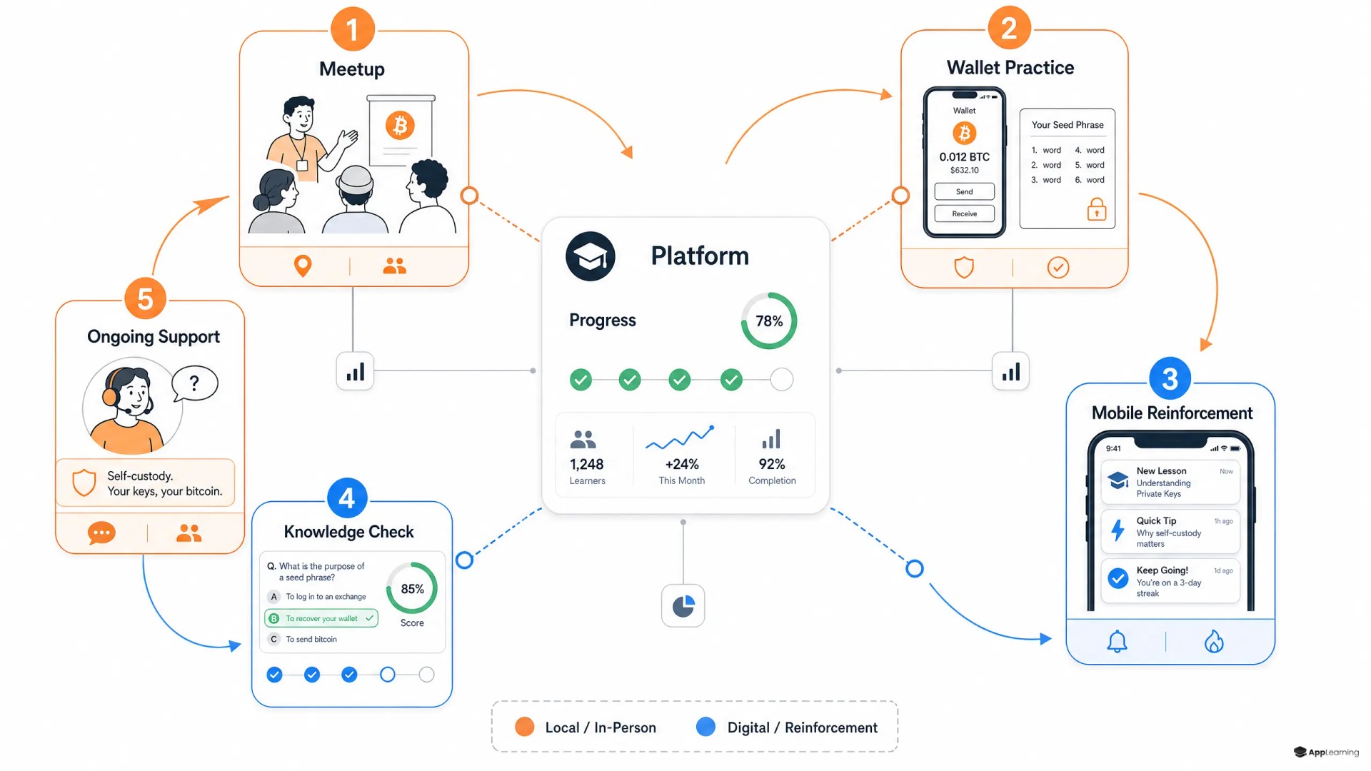 Process diagram of a hybrid Bitcoin learning loop.