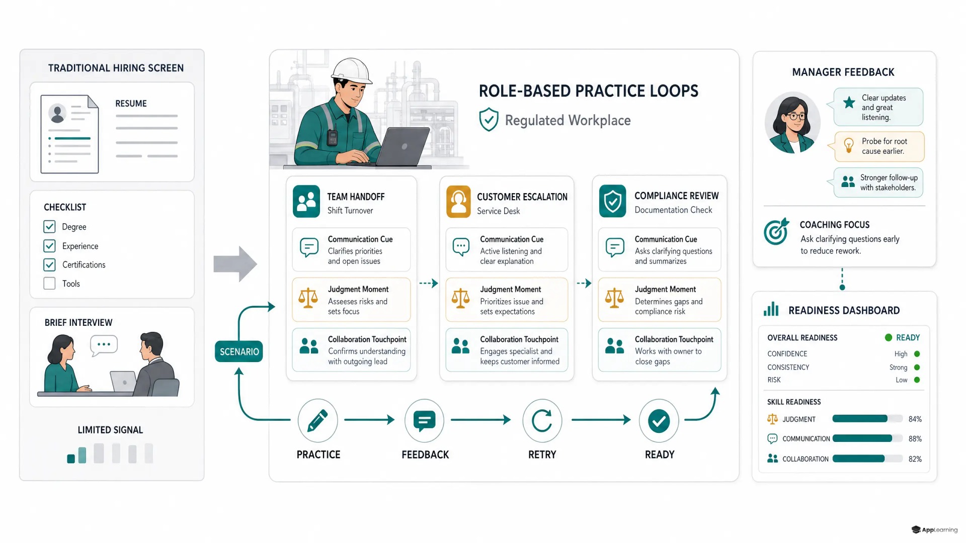 Explainer showing role-based practice loops leading to soft-skill readiness.