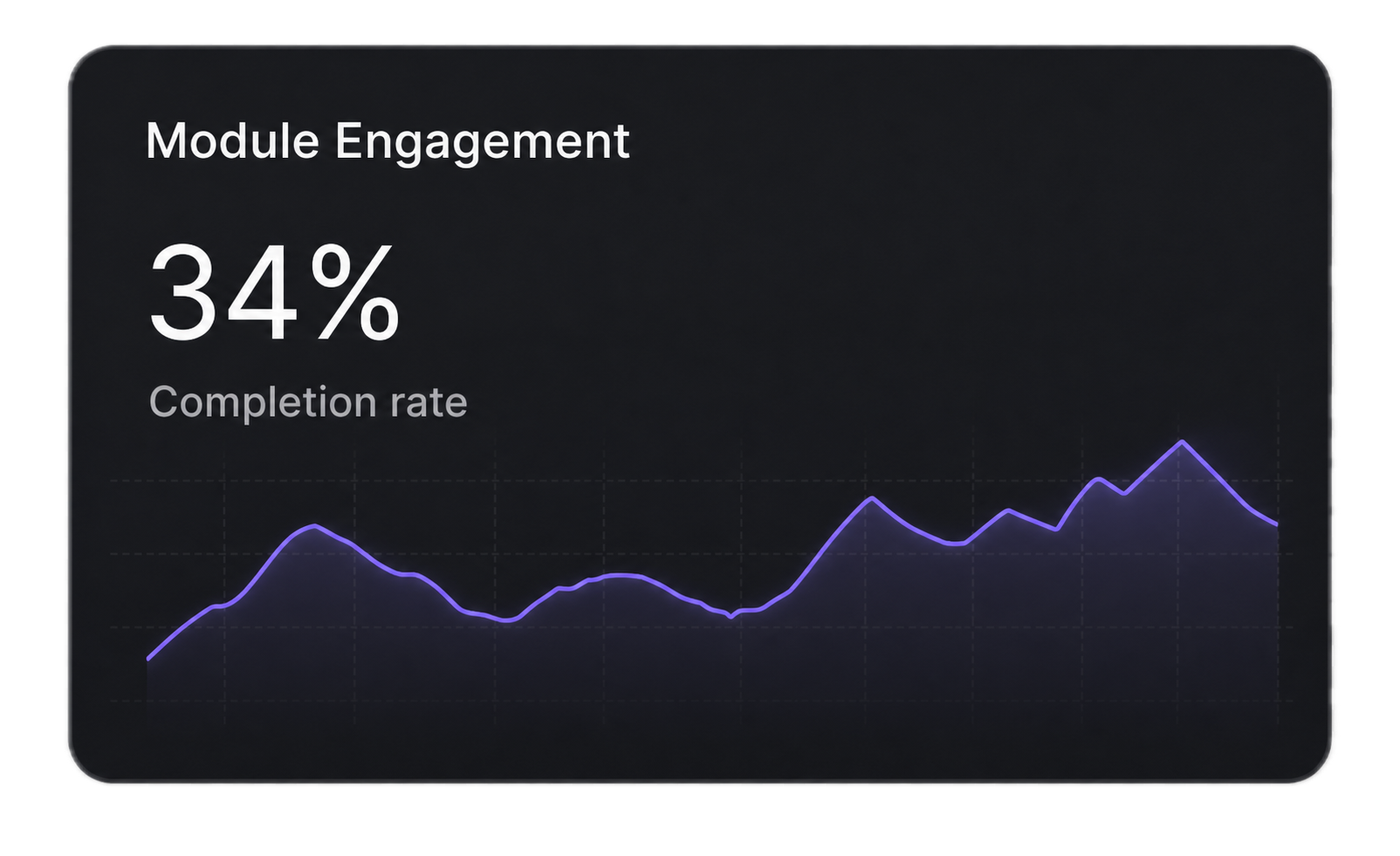 Dark analytics chart with a purple engagement line.
