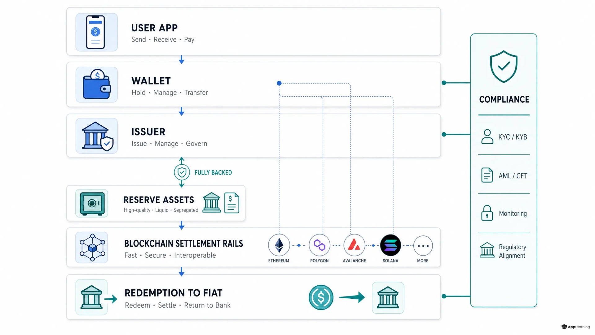 Schichtdiagramm einer Stablecoin-Zahlungsinfrastruktur.