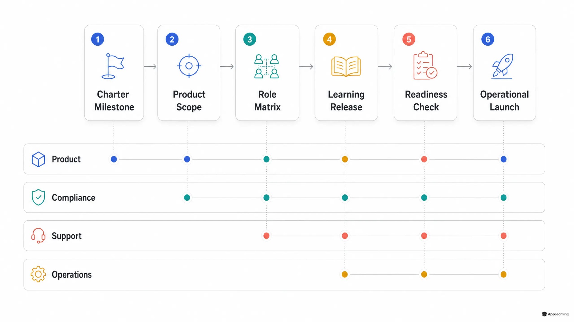 Process map connecting banking license milestones to role-specific learning and readiness releases.