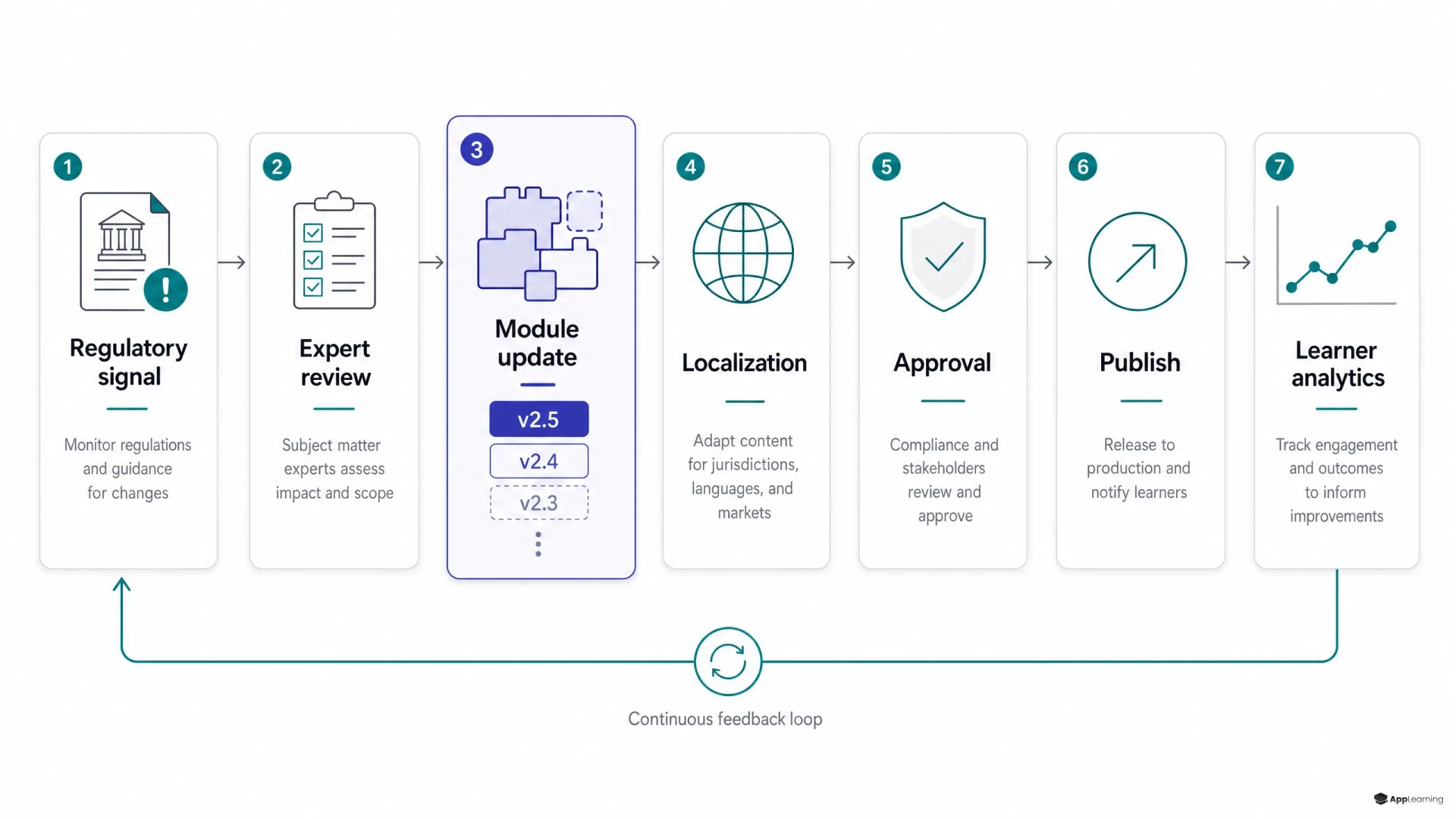 Ein Prozess in sieben Schritten, um Fintech-Lehrplanmodule fortlaufend zu aktualisieren.