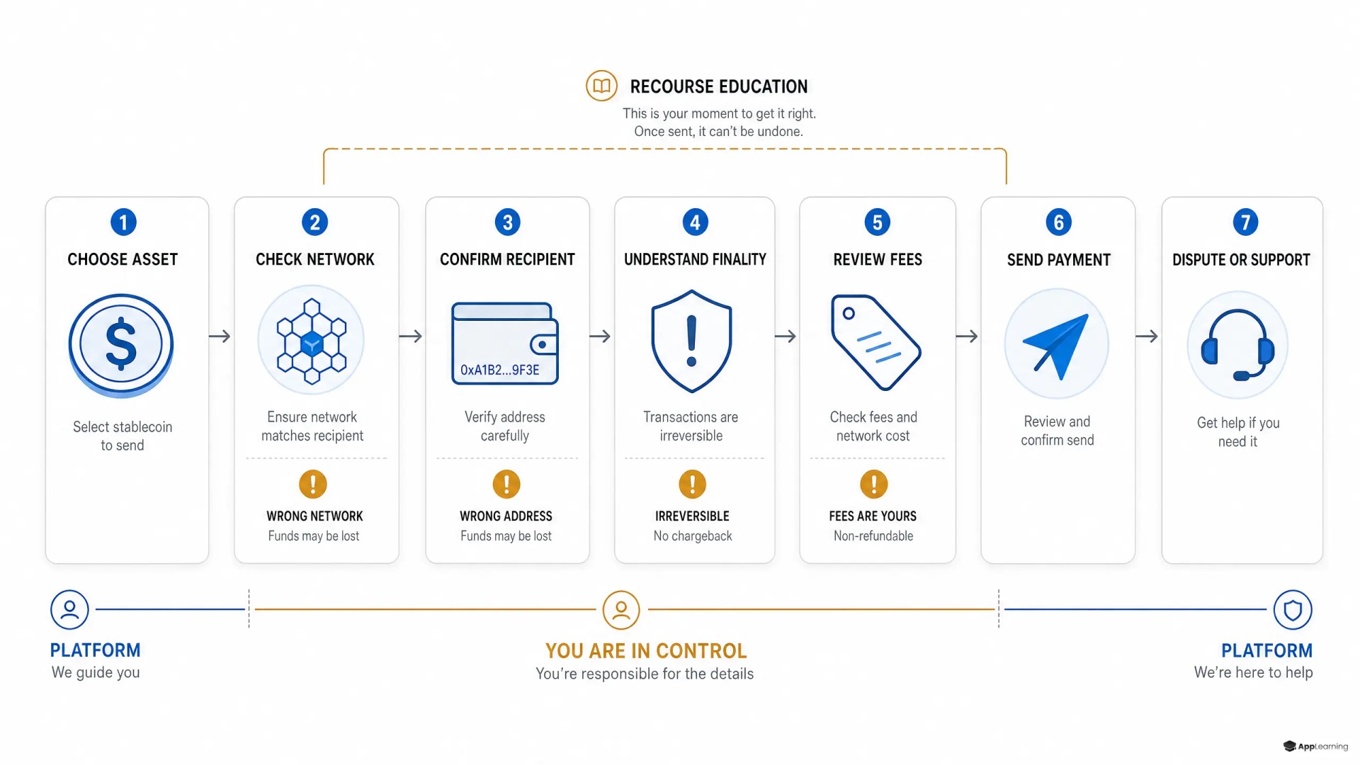 Explainer map of a stablecoin payment flow with recourse checkpoints.