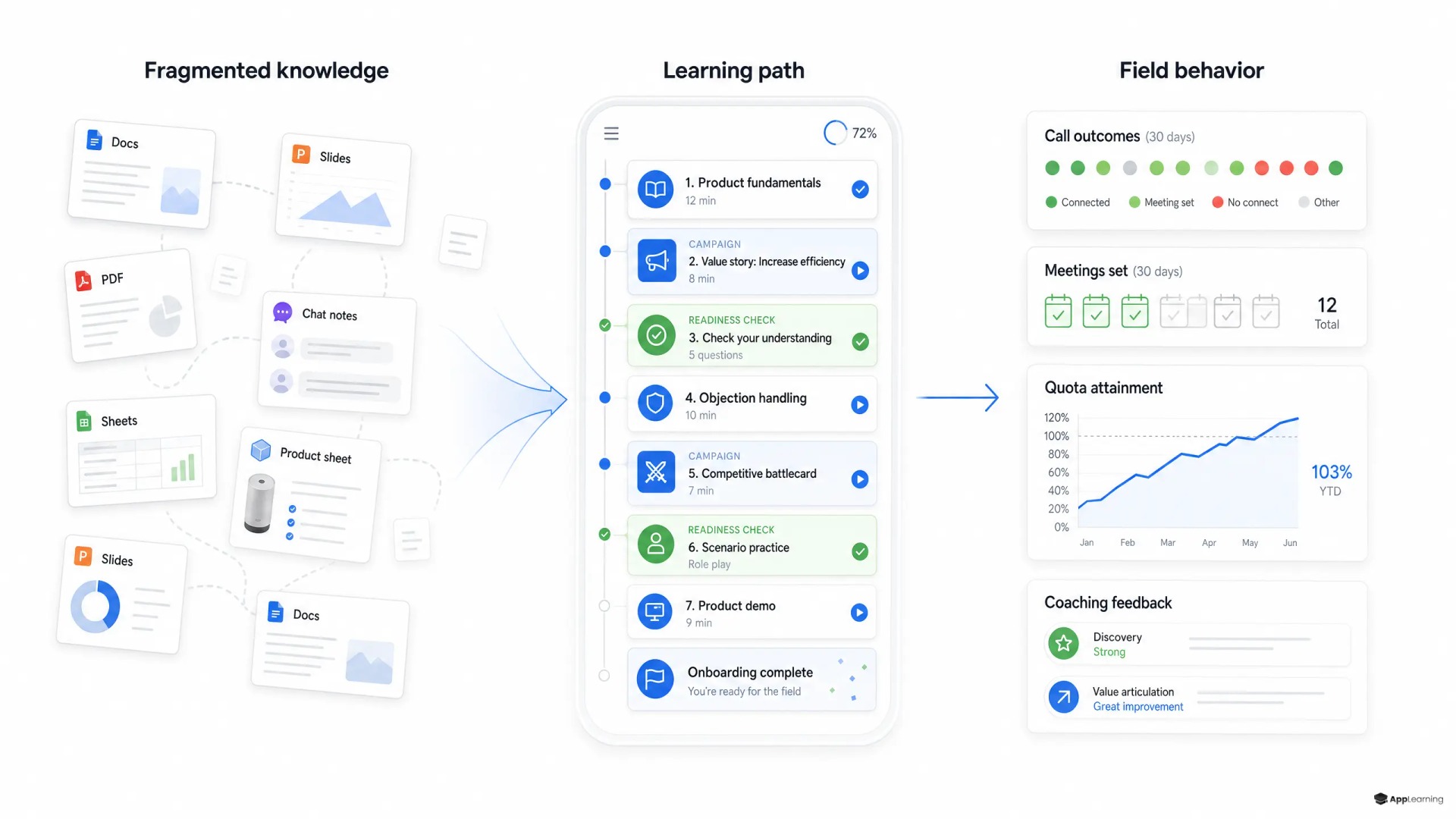 Diagram of fragmented product content becoming one mobile onboarding path tied to sales performance.