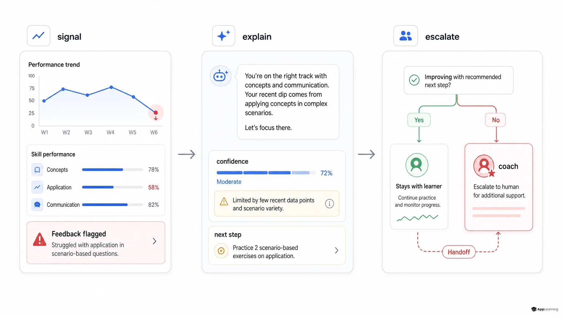 Explainer graphic of an AI learning assistant interpreting analytics and escalating to a coach.