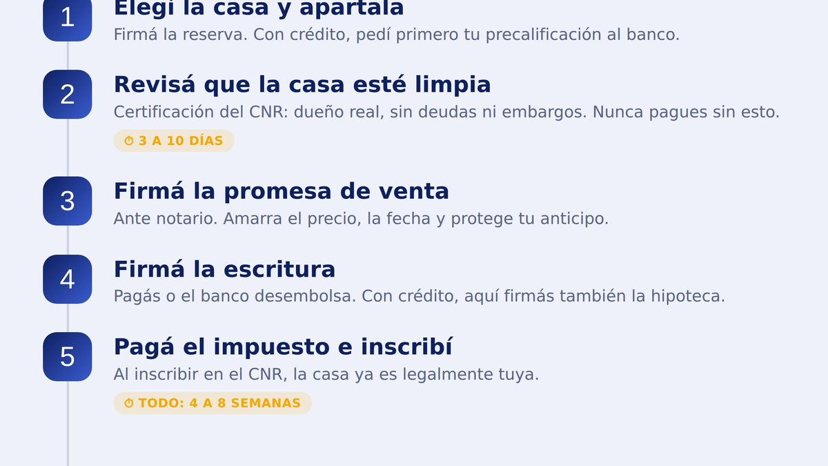 Los 5 pasos para comprar casa en El Salvador viviendo en el país, de contado o con crédito bancario