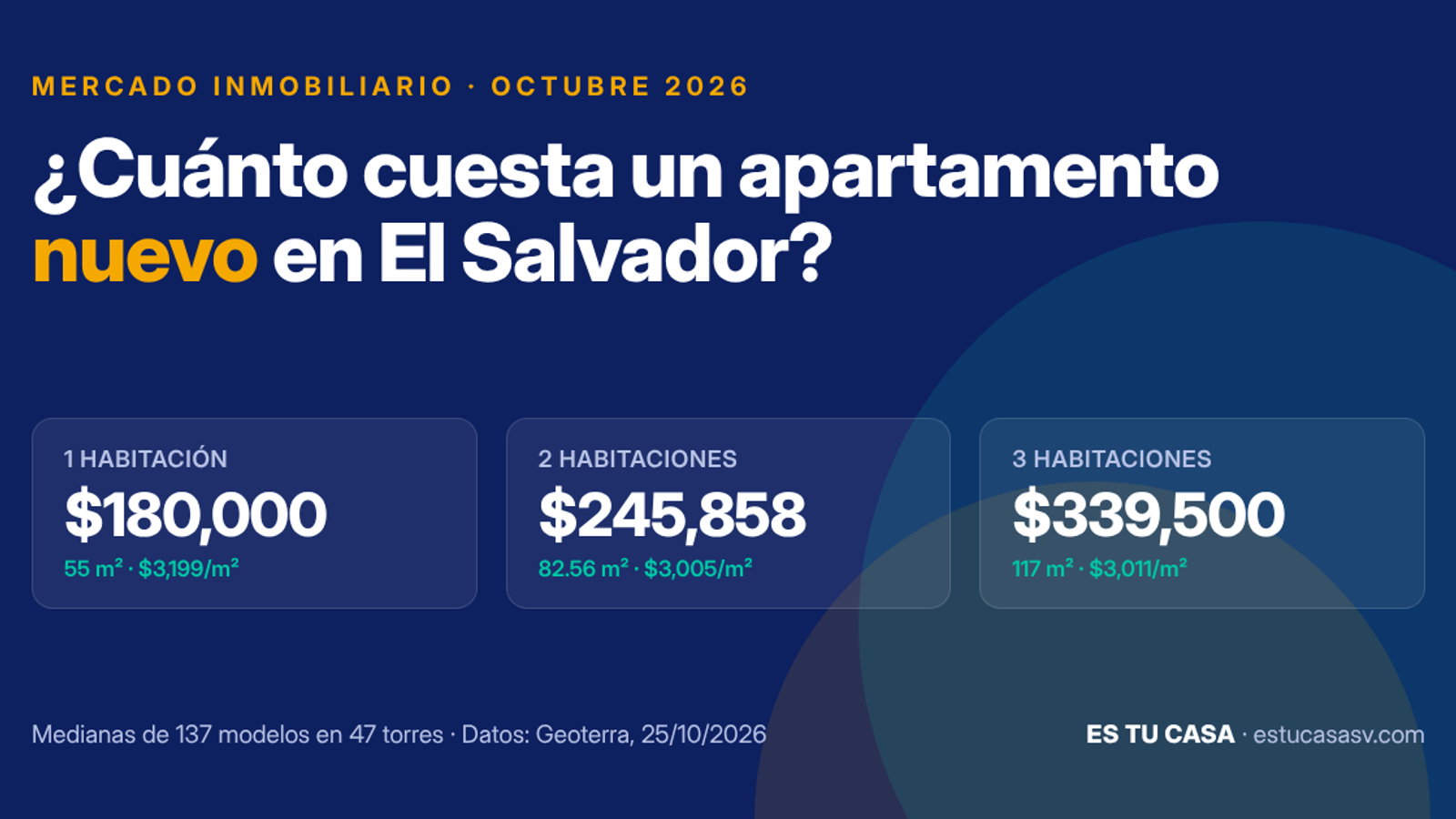 ¿Cuánto cuesta un apartamento nuevo en El Salvador? (2026)