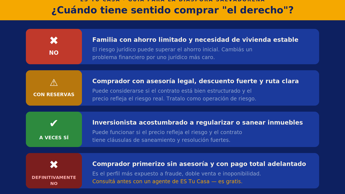 Matriz de decisión: cuándo tiene sentido comprar el derecho de una casa en El Salvador según tu perfil de comprador