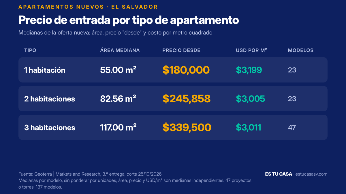 Tabla de precios de apartamentos nuevos en El Salvador 2026: 1 habitación $180,000, 2 habitaciones $245,858, 3 habitaciones $339,500
