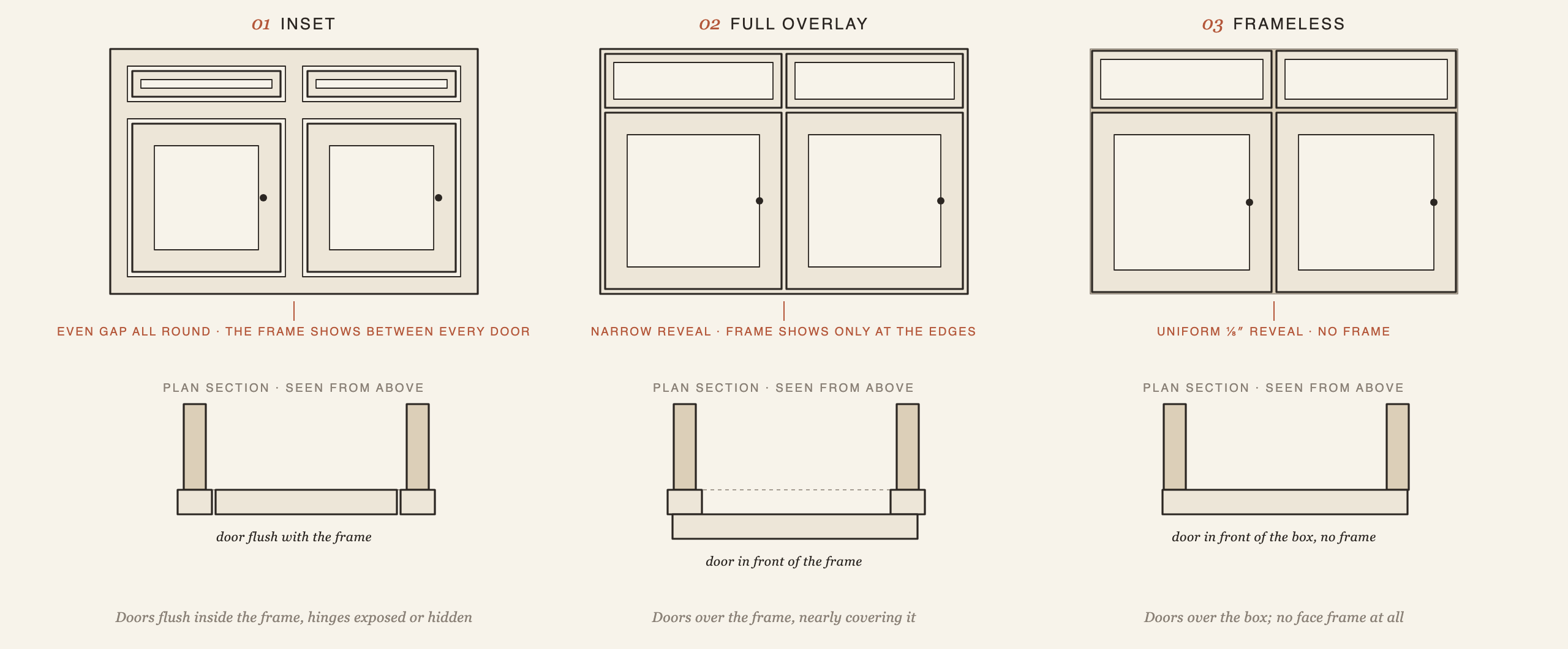 Line drawing of the three cabinet constructions, inset, full overlay and frameless: a run of doors seen from the front above a cut through one door seen from above