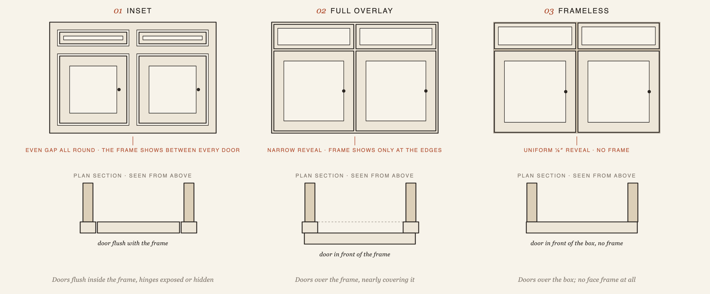 Line drawing of the three cabinet constructions, inset, full overlay and frameless: a run of doors seen from the front above a cut through one door seen from above