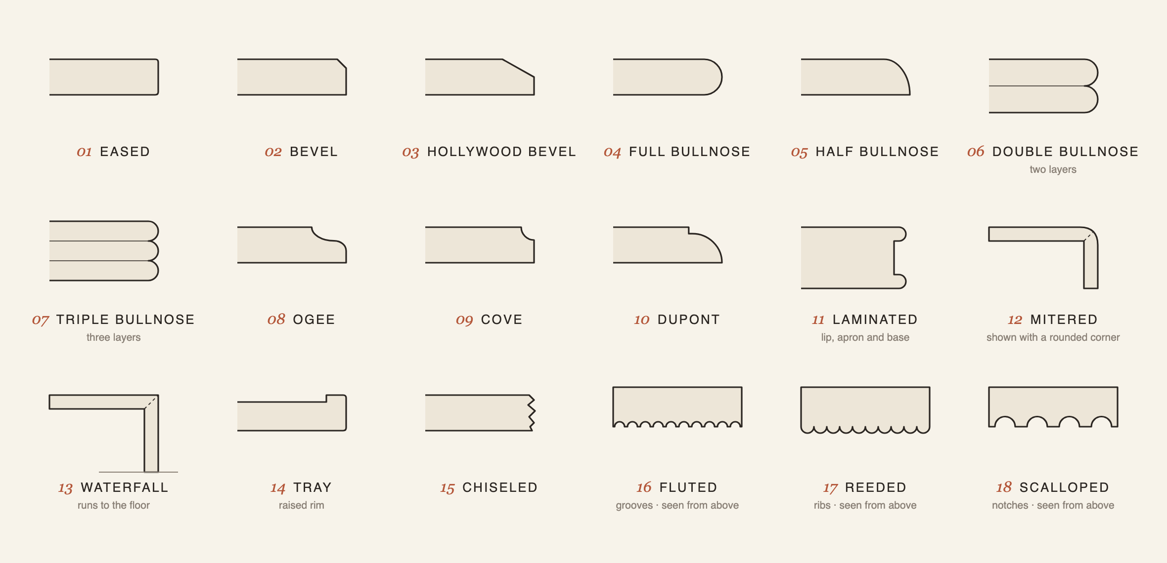 Line drawing of 18 countertop edge profiles in cross-section, numbered 01 to 18