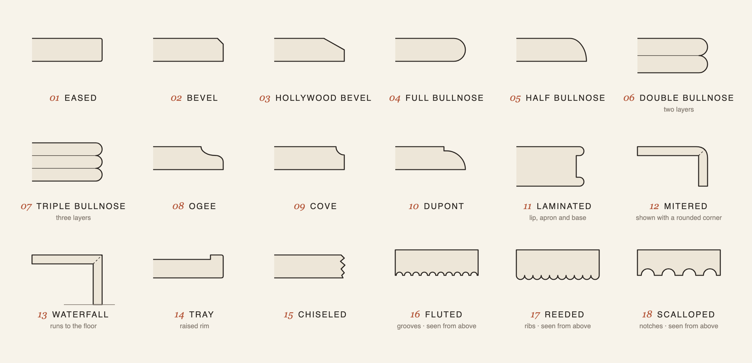 Line drawing of 18 countertop edge profiles in cross-section, numbered 01 to 18