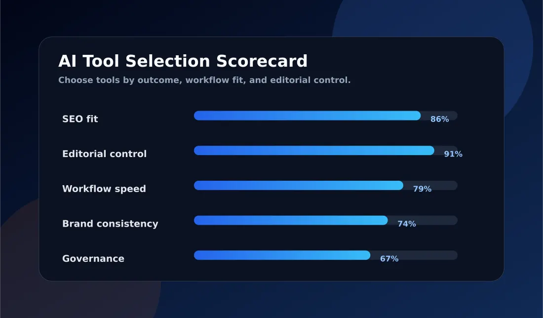 AI tool selection scorecard for SEO fit editorial control workflow speed brand consistency and governance