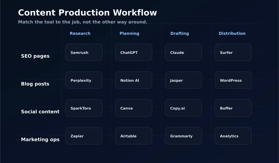 AI content workflow matrix comparing tools for research planning drafting and distribution