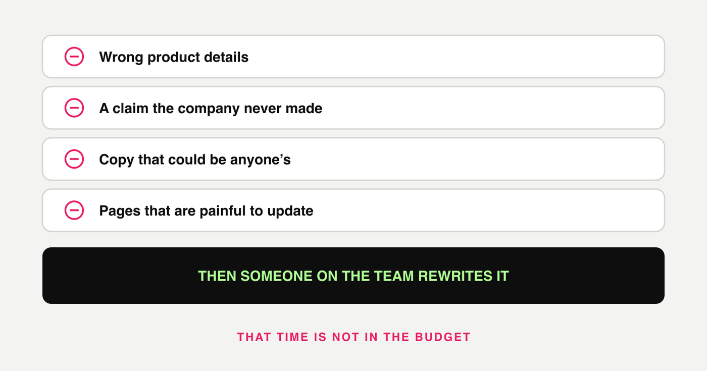A list of problems that show up when nobody checks AI output: wrong product details, claims the company never made, copy any competitor could use, and pages that are painful to maintain. Under the list, someone on the client team rewrites it.