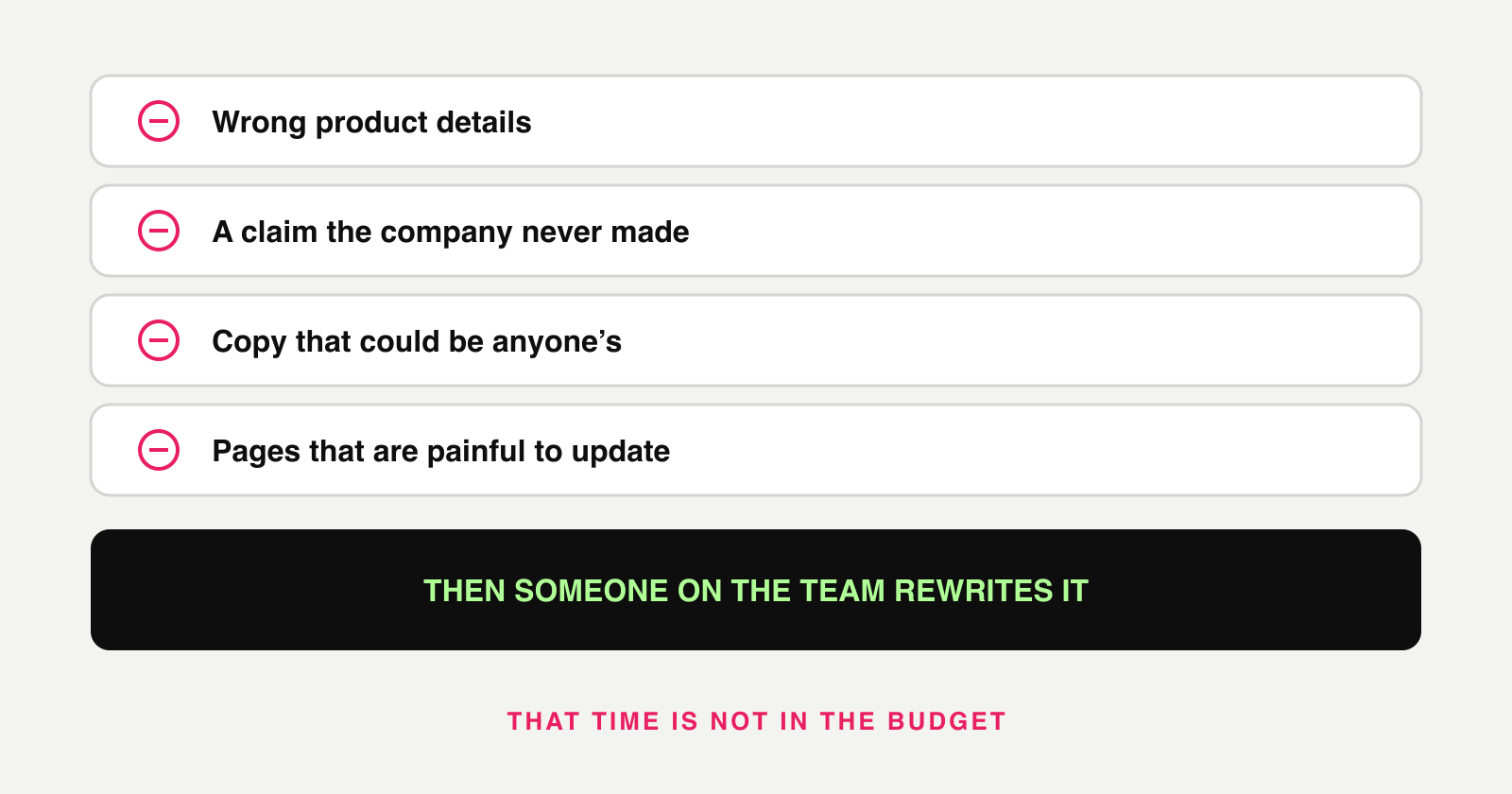 A list of problems that show up when nobody checks AI output: wrong product details, claims the company never made, copy any competitor could use, and pages that are painful to maintain. Under the list, someone on the client team rewrites it.