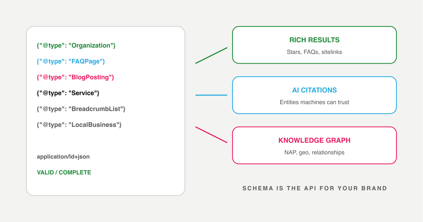 JSON-LD structured data nodes connecting a website to rich search and AI results