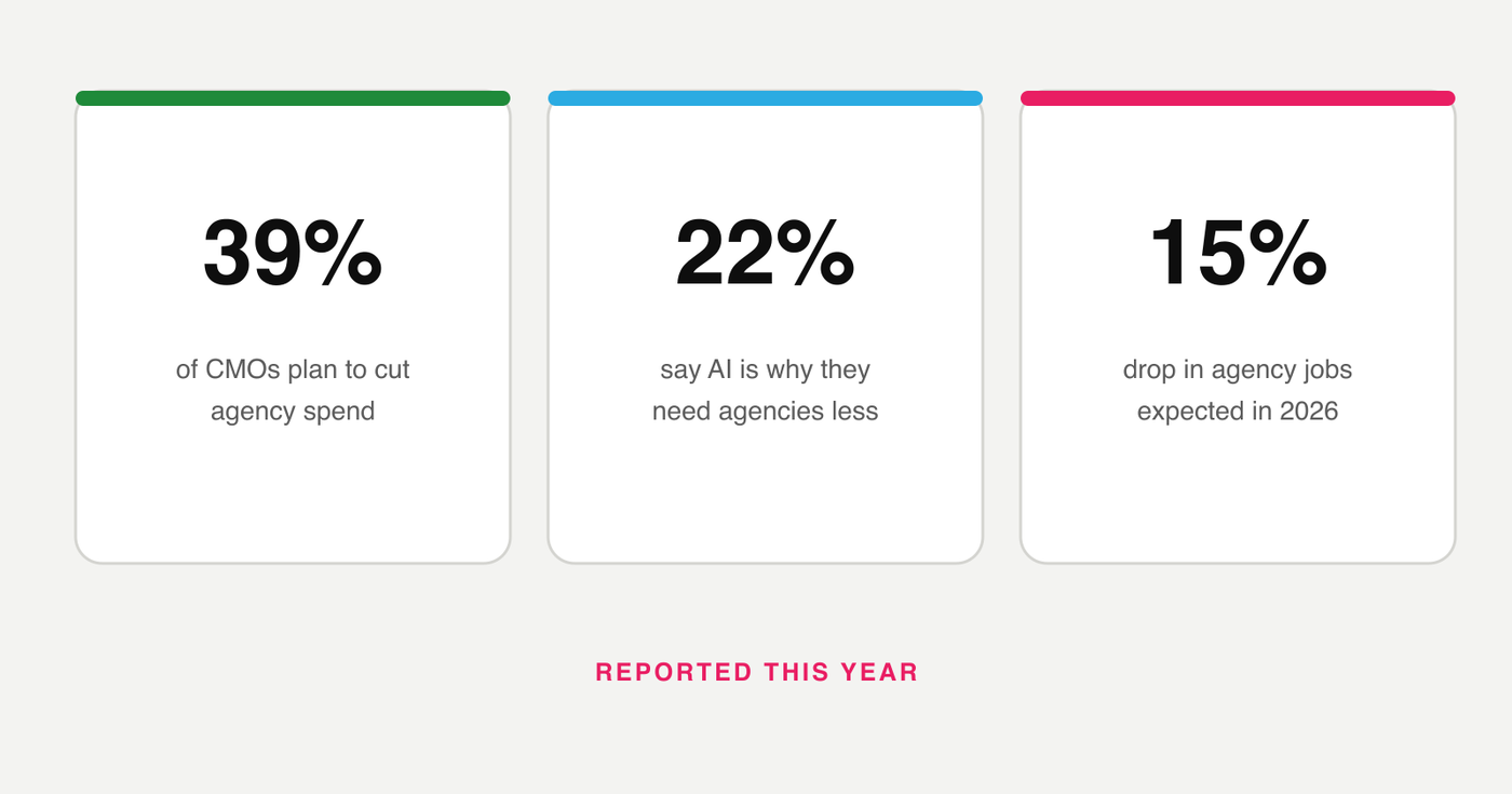 Three figures: 39 percent of CMOs plan to cut agency spend, 22 percent say AI is why, and agency jobs are expected to drop 15 percent in 2026.