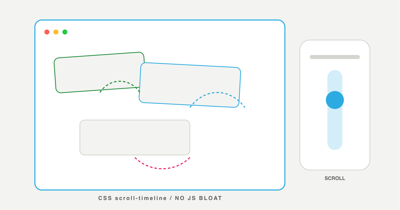 UI cards revealing with scroll-driven motion arcs and choreographed transitions