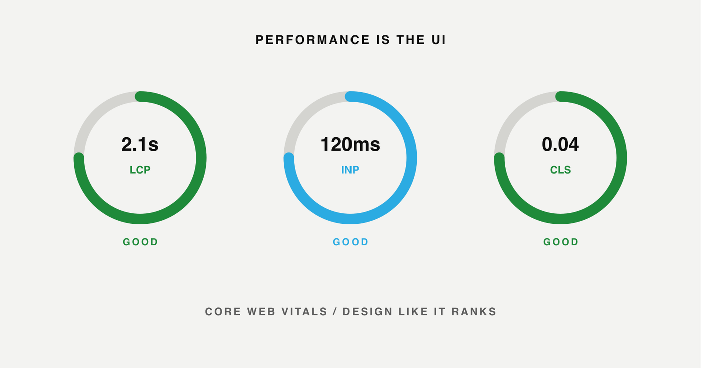 Core Web Vitals gauges showing LCP under 2.5s, INP under 200ms, CLS under 0.1