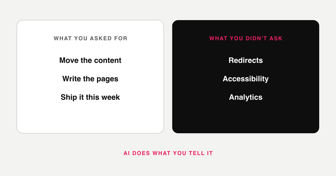 Two columns. What you asked for: move the content, write the pages, ship it this week. What you did not know to ask for: redirects, accessibility, and analytics.
