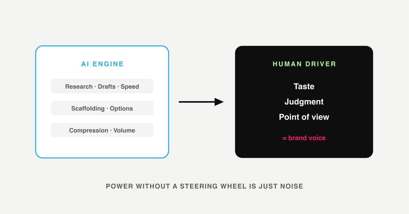 Diagram of AI as the engine with a human driver steering brand voice