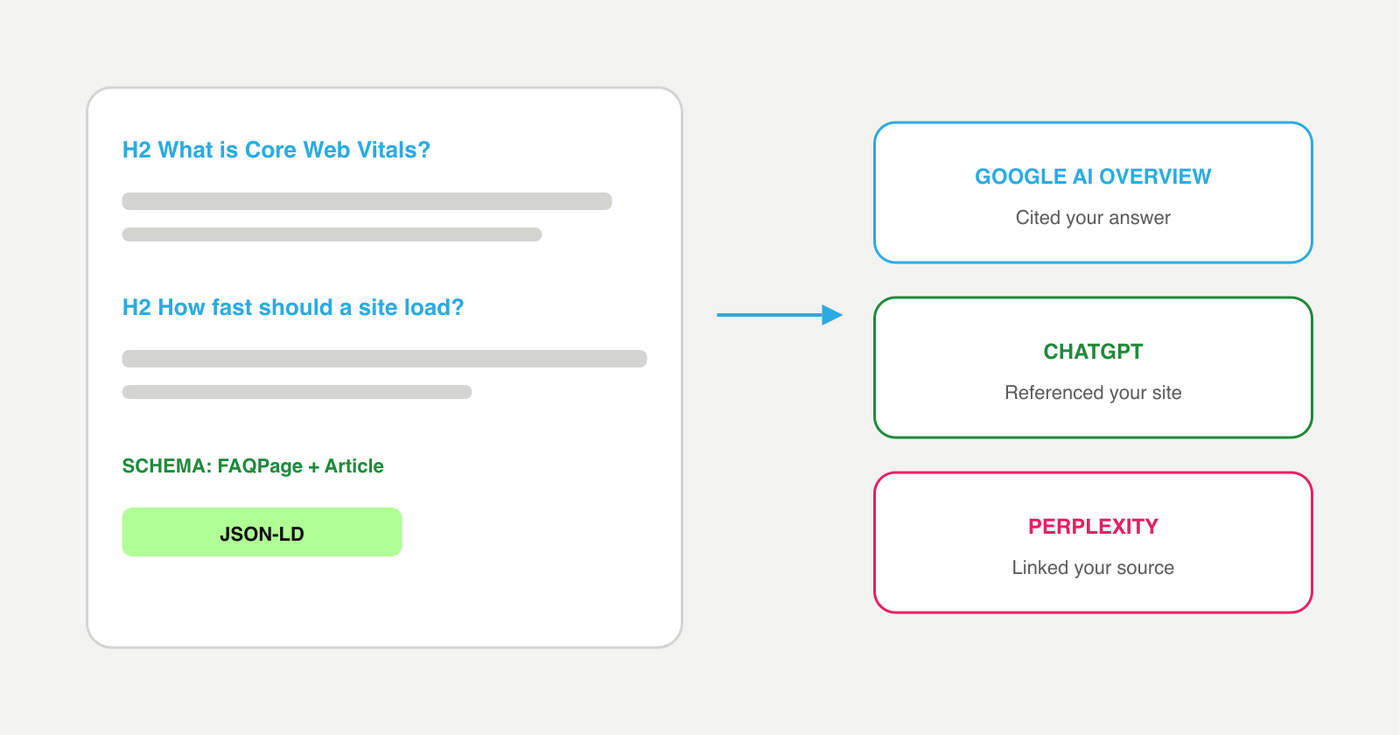 Structured page content with question headings feeding into AI answer engines