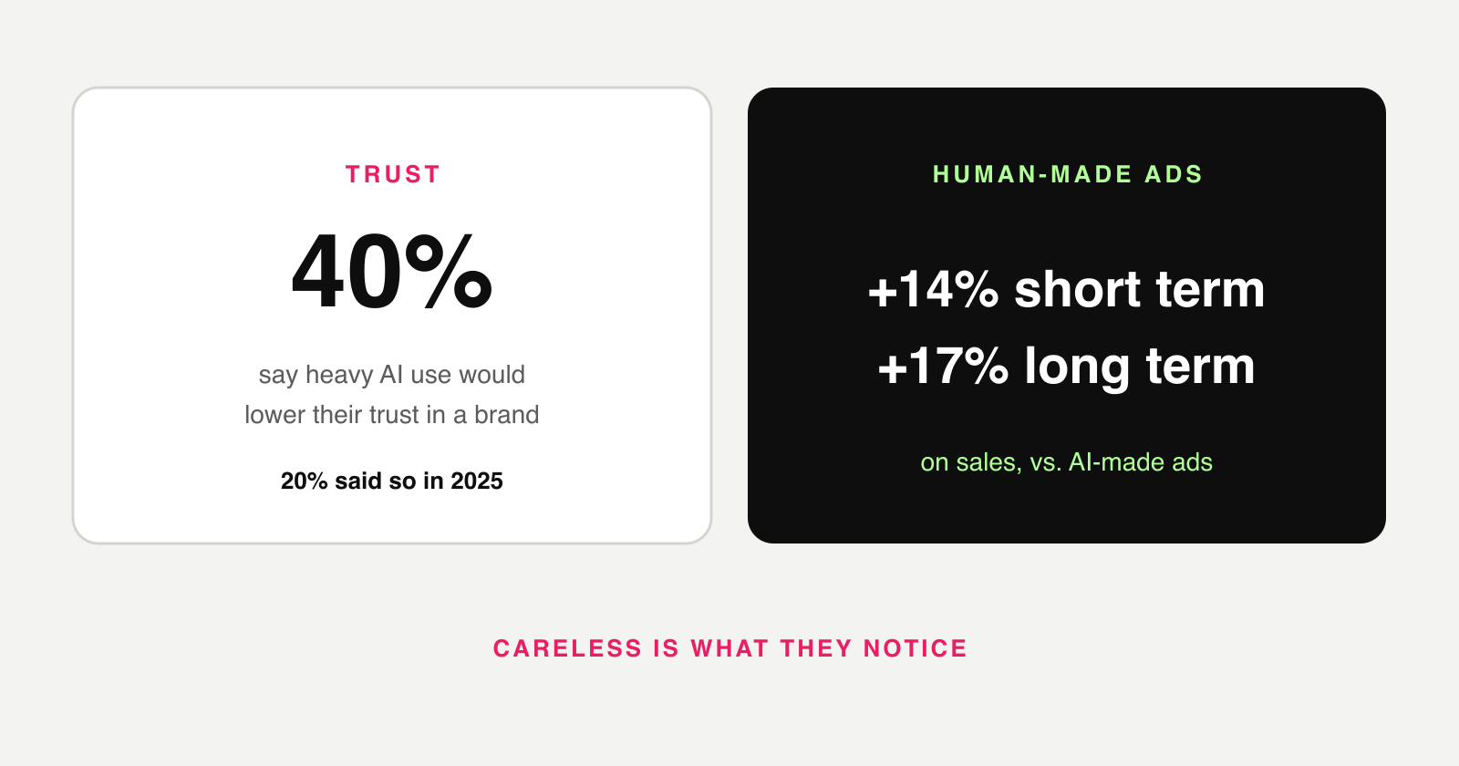 Trust and results: 40 percent say heavy AI use would lower trust in a brand, up from 20 percent. Human-made ads did 14 percent better on short-term sales and 17 percent better over the long term.