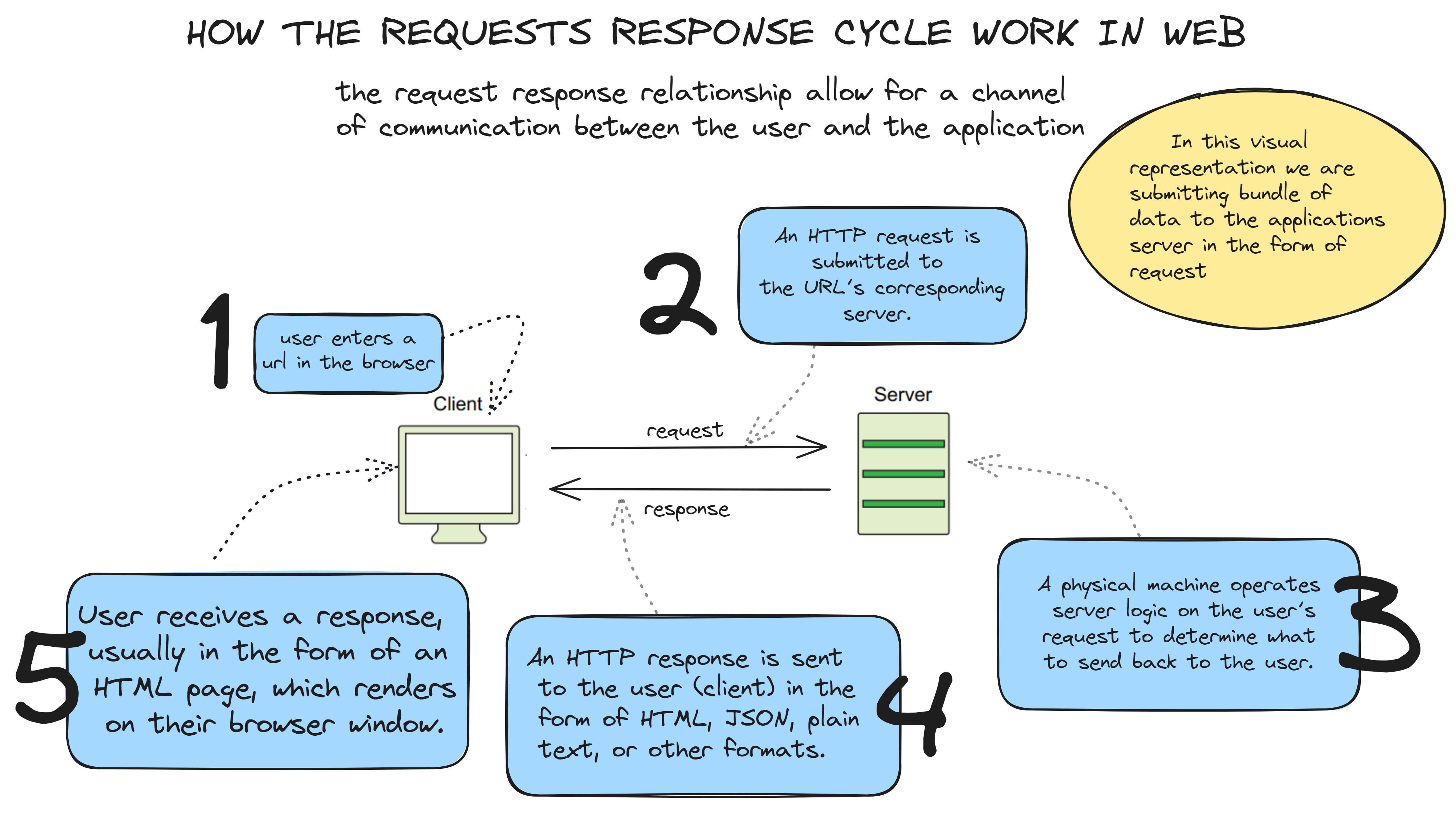 request response cycle work