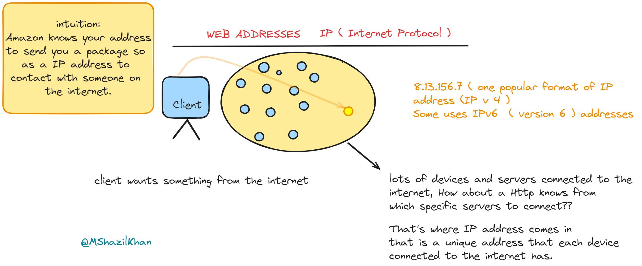 ip address