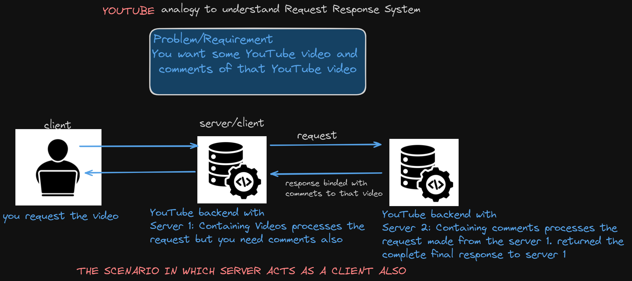 analogy of request response system