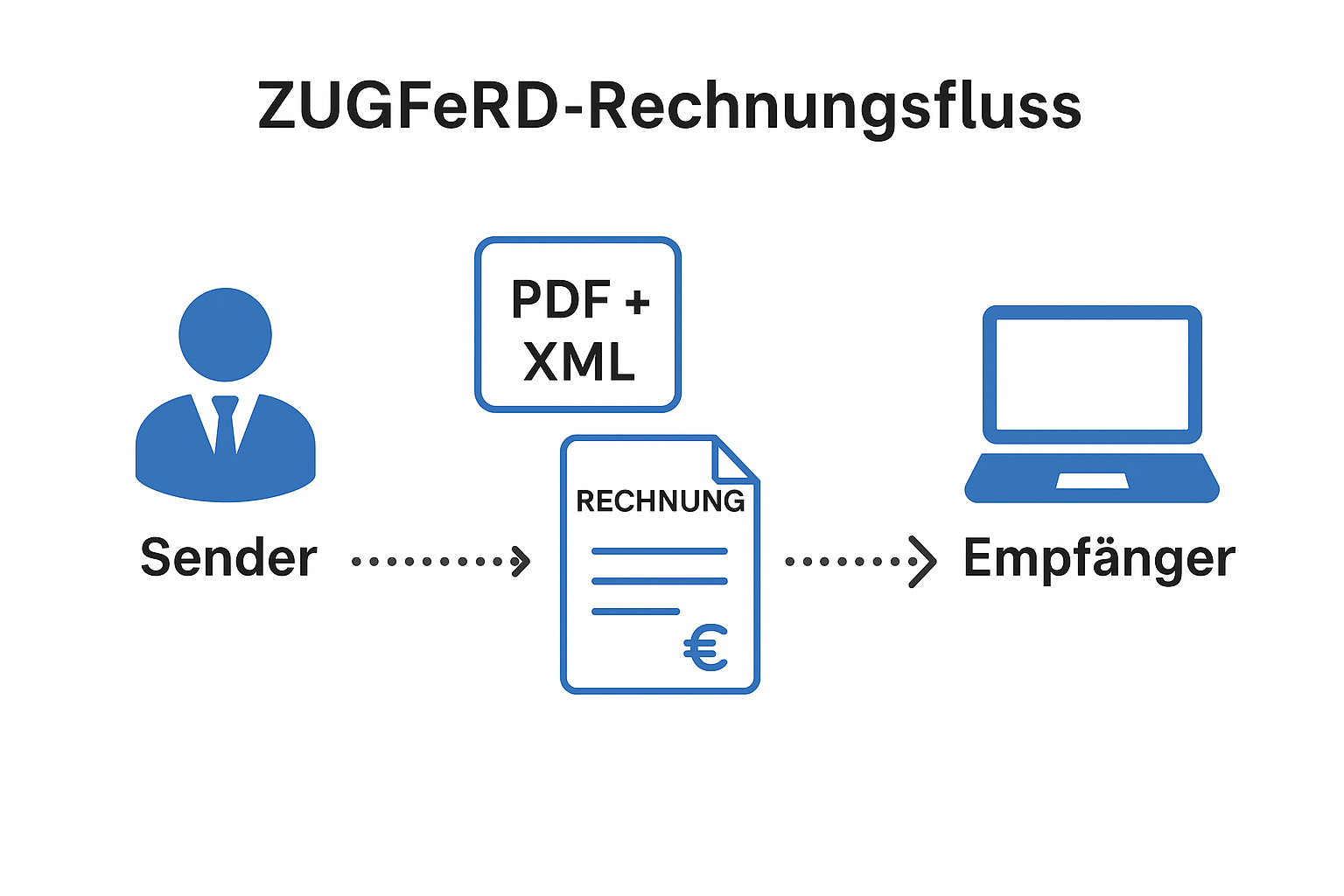 ZUGFeRD Rechnungsfluss