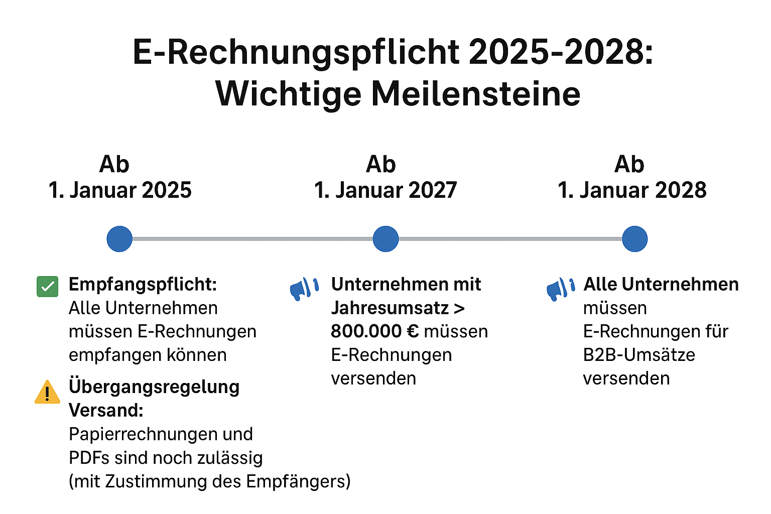 Meilensteine E-Rechnungspflicht 2025-2028