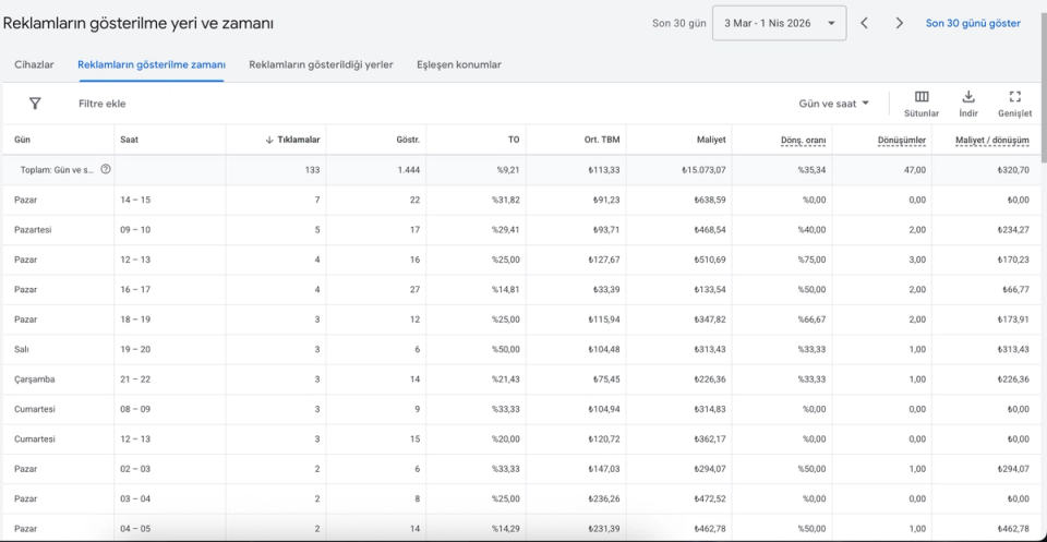 google ads reklamların gösterilme yeri ve zamanı tablosu