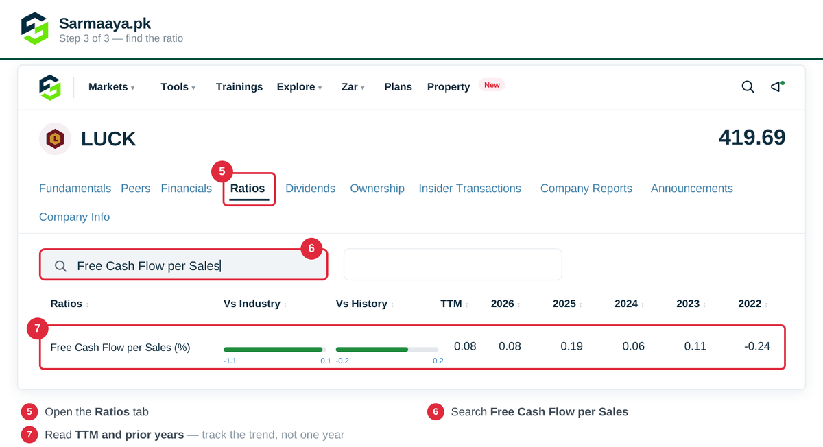 Free Cash Flow per Sales Ratio: Formula, Calculation & PSX Example ...