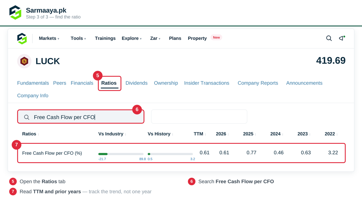 Sharp Table Example Free Cash Flow per CFO Ratio: Formula, Calculation & Example | Sarmaaya