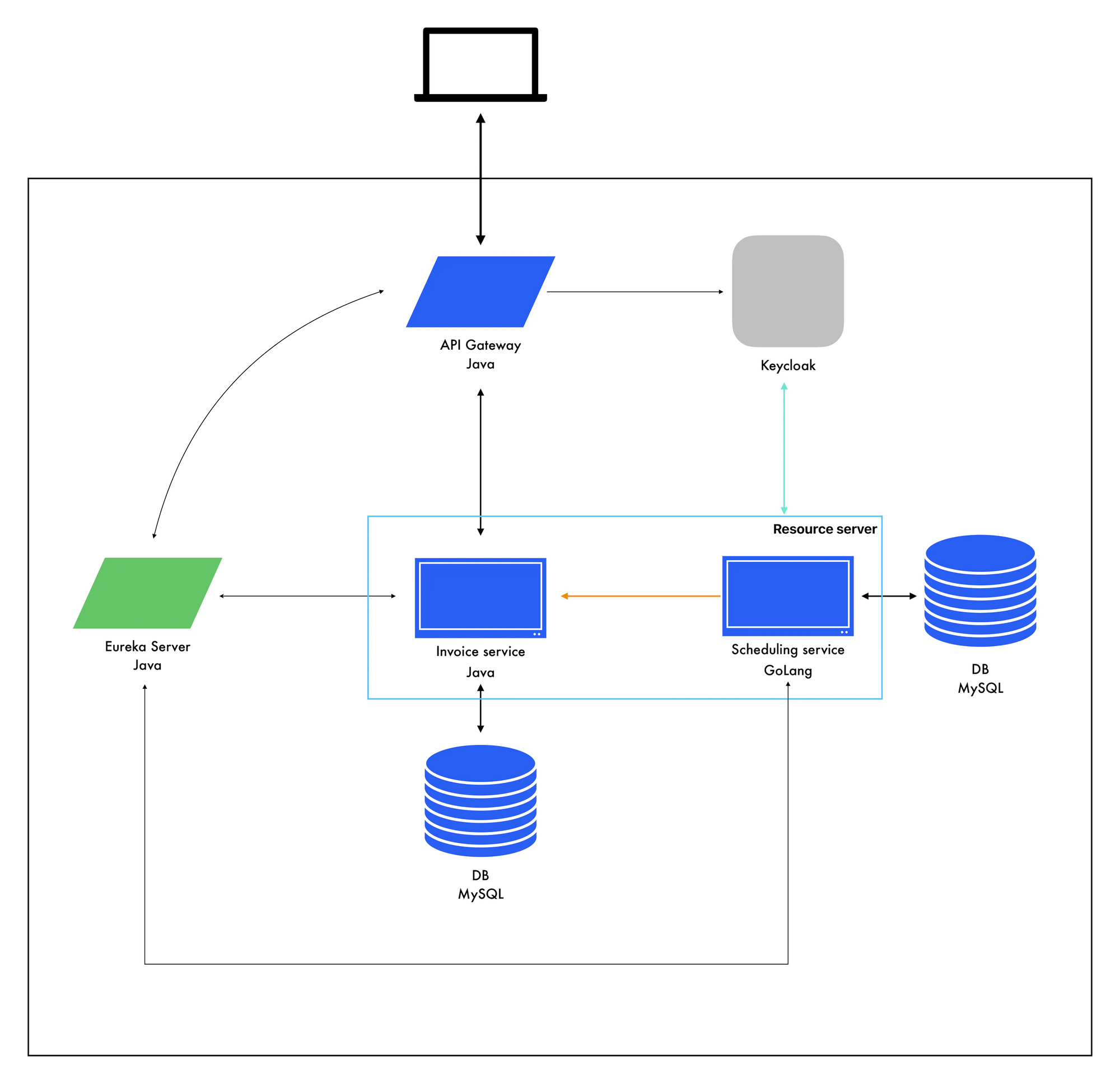 Implementando um micro serviço em Go Lang em um ambiente Spring Cloud ...