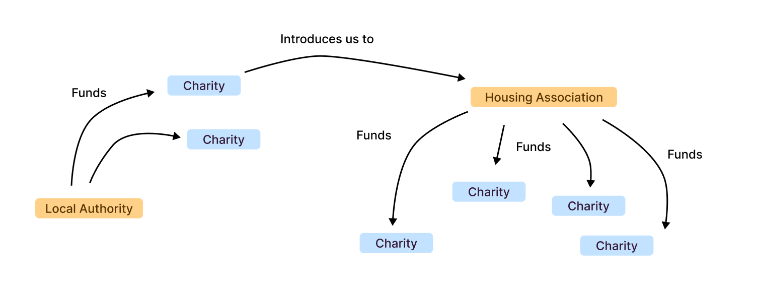 Going multiplayer. What does a collaborative platform mean for charities?