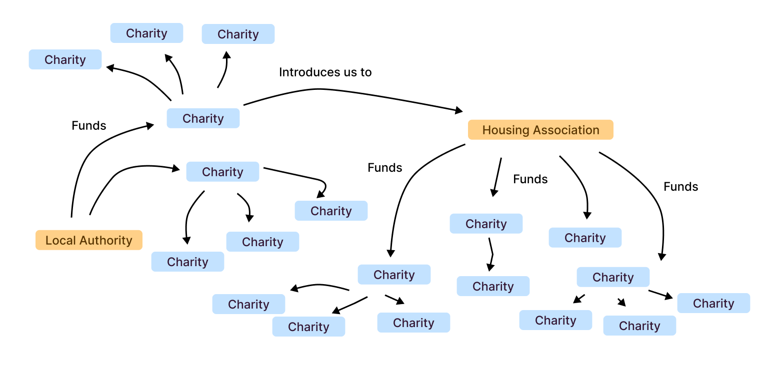 Going multiplayer. What does a collaborative platform mean for charities?