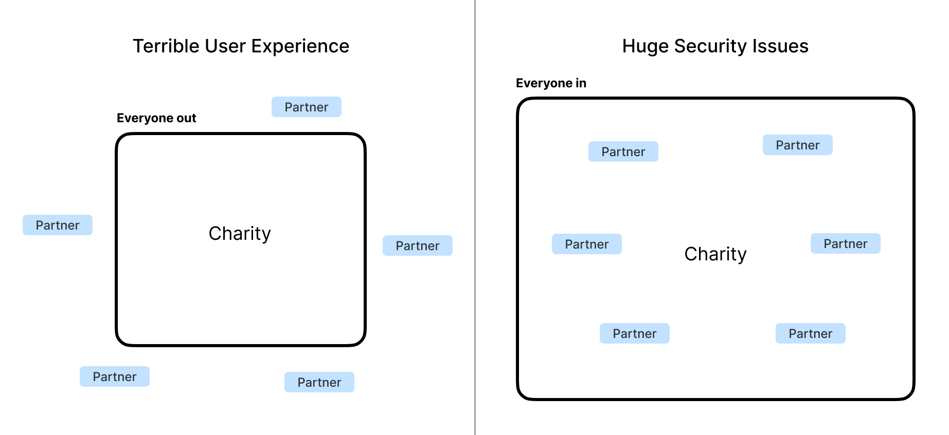 Going multiplayer. What does a collaborative platform mean for charities?