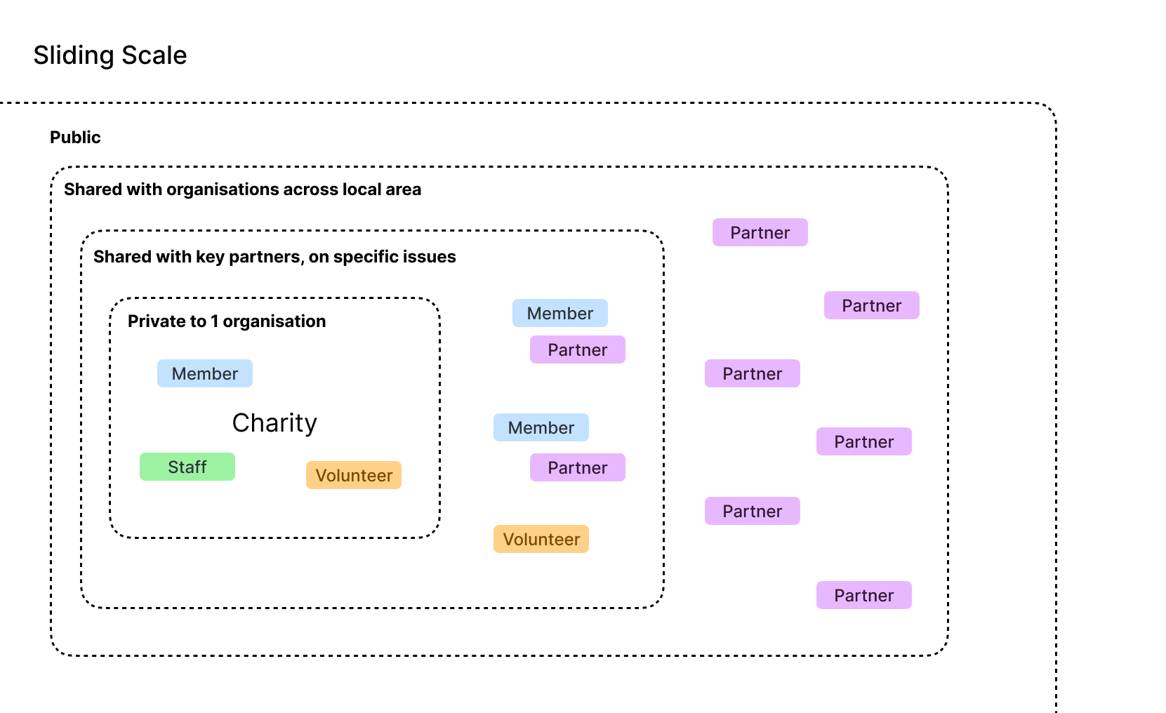 Going multiplayer. What does a collaborative platform mean for charities?