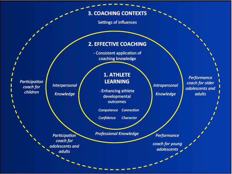Coaching Context